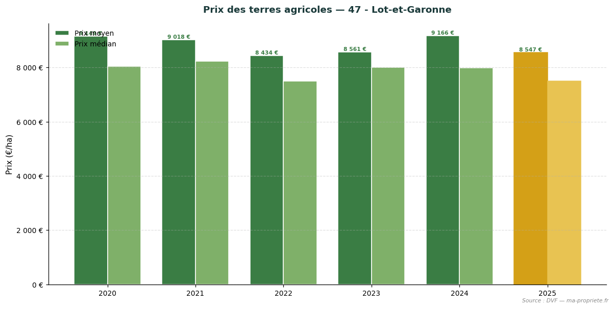 Trend in agricultural land prices in département 47 - Lot-et-Garonne