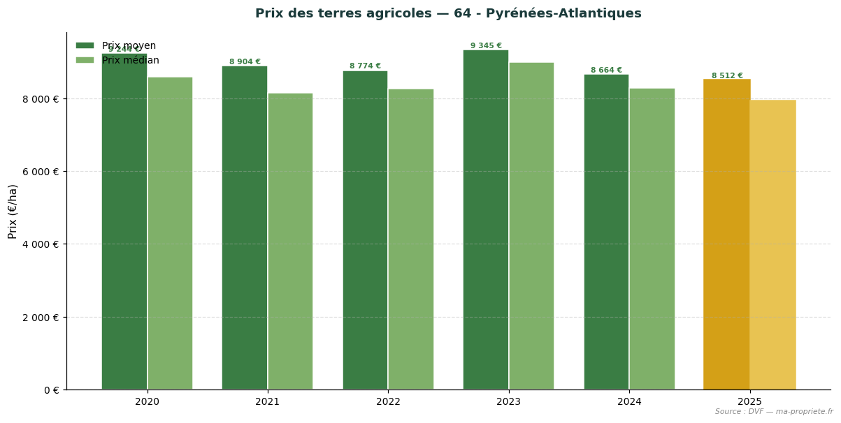 Trend in agricultural land prices in département 64 - Pyrénées-Atlantiques