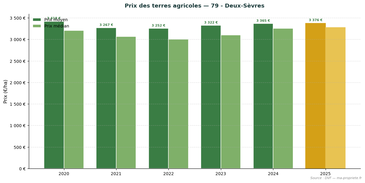 Trend in agricultural land prices in département 79 - Deux-Sèvres