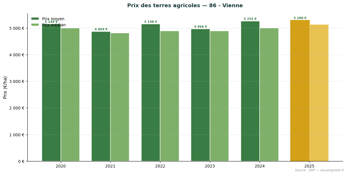 Trend in agricultural land prices in département 86 - Vienne