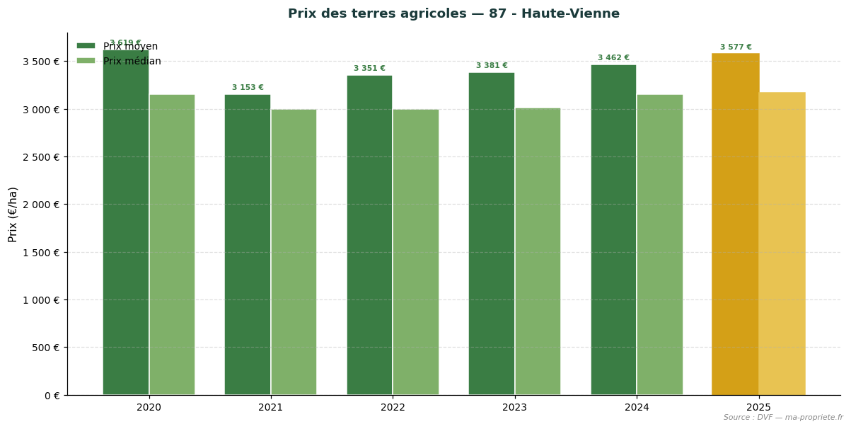 Trend in agricultural land prices in département 87 - Haute-Vienne