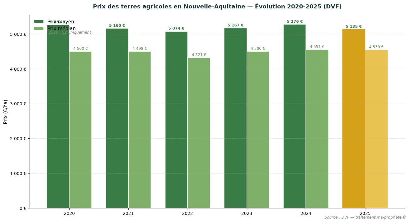 Trend in agricultural land prices in Nouvelle-Aquitaine from 2020 to 2025 according to DVF
