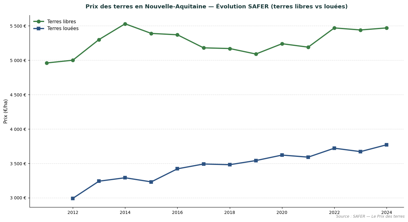 SAFER trend in land prices in Nouvelle-Aquitaine: vacant and tenanted