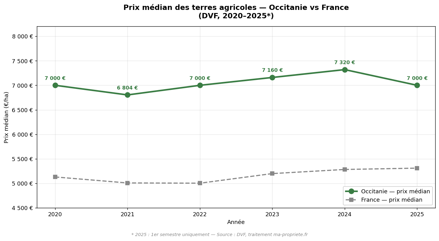 Evolution of the median price of agricultural land in Occitanie compared to France, DVF 2020-2025