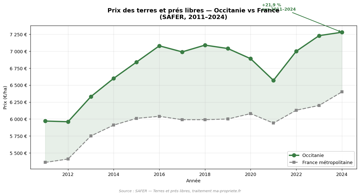 SAFER vacant land prices in Occitanie vs France 2011-2024