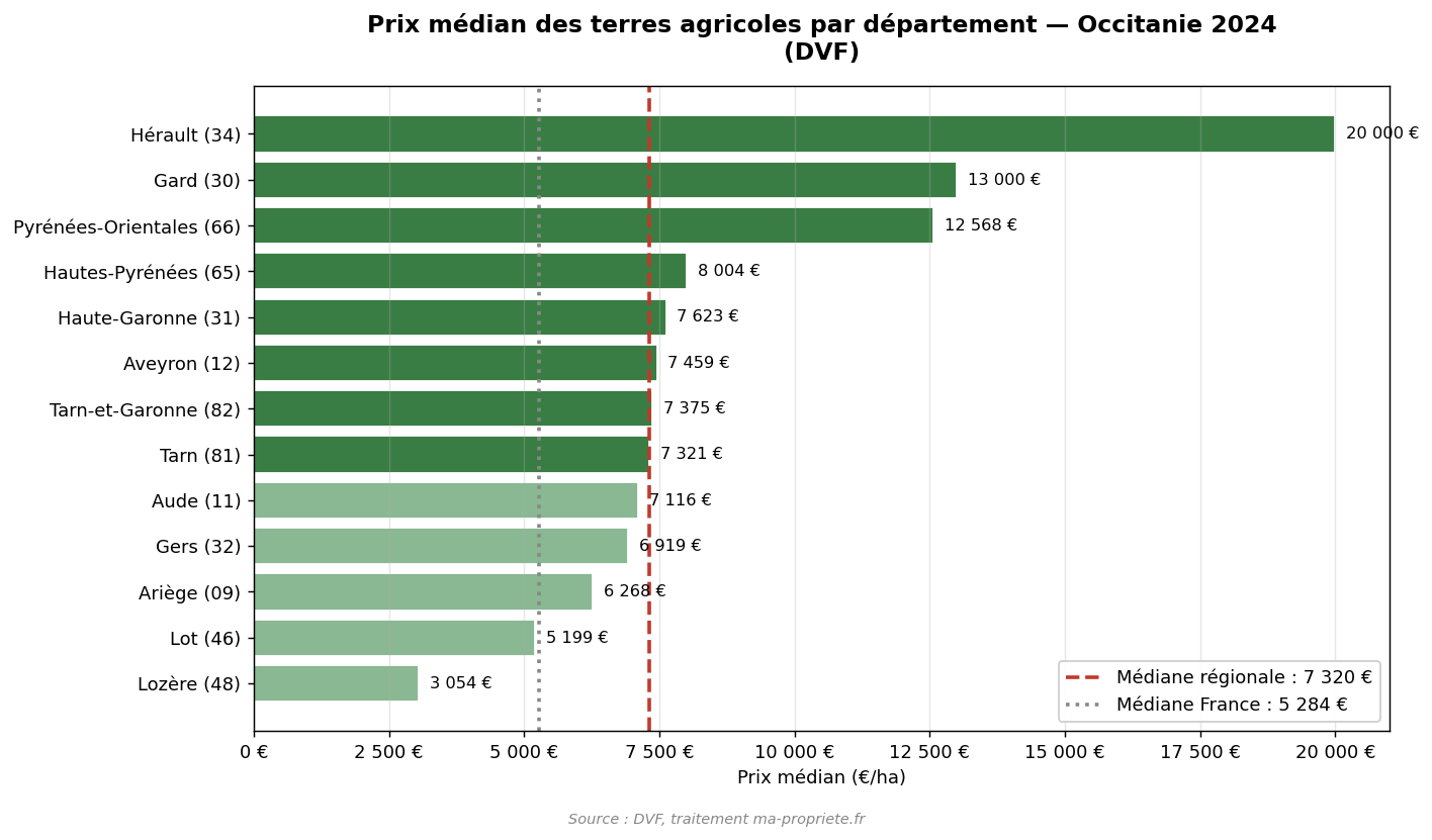 Median price of agricultural land by department in Occitanie in 2024