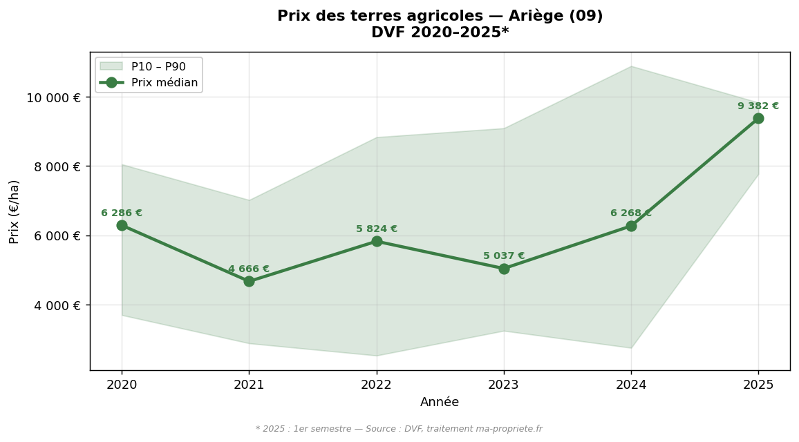 Evolution of the median price of agricultural land in Ariège