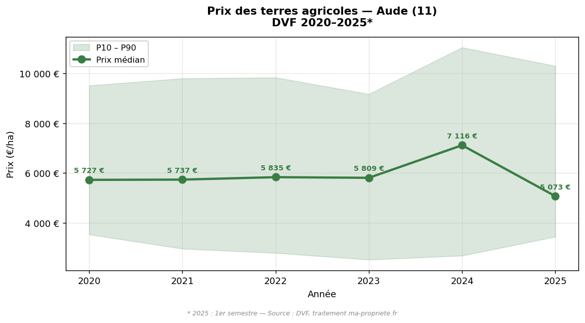 Evolution of the median price of agricultural land in Aude