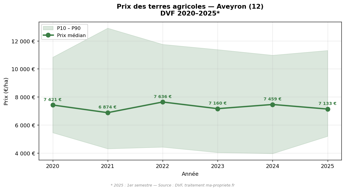 Evolution of the median price of agricultural land in Aveyron