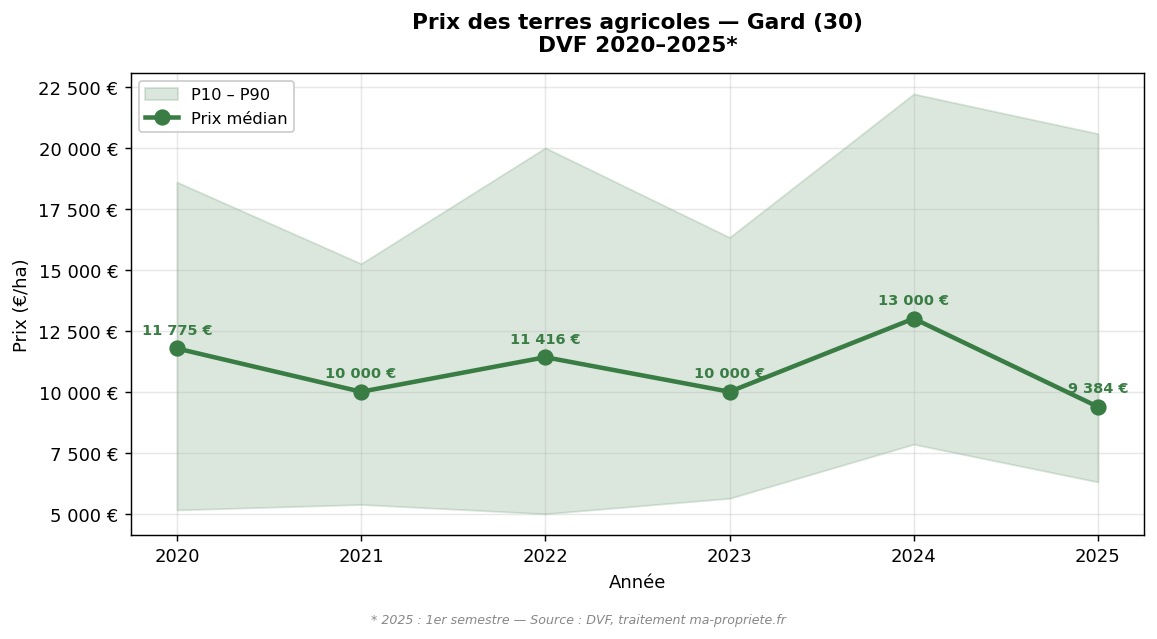 Evolution of the median price of agricultural land in Gard