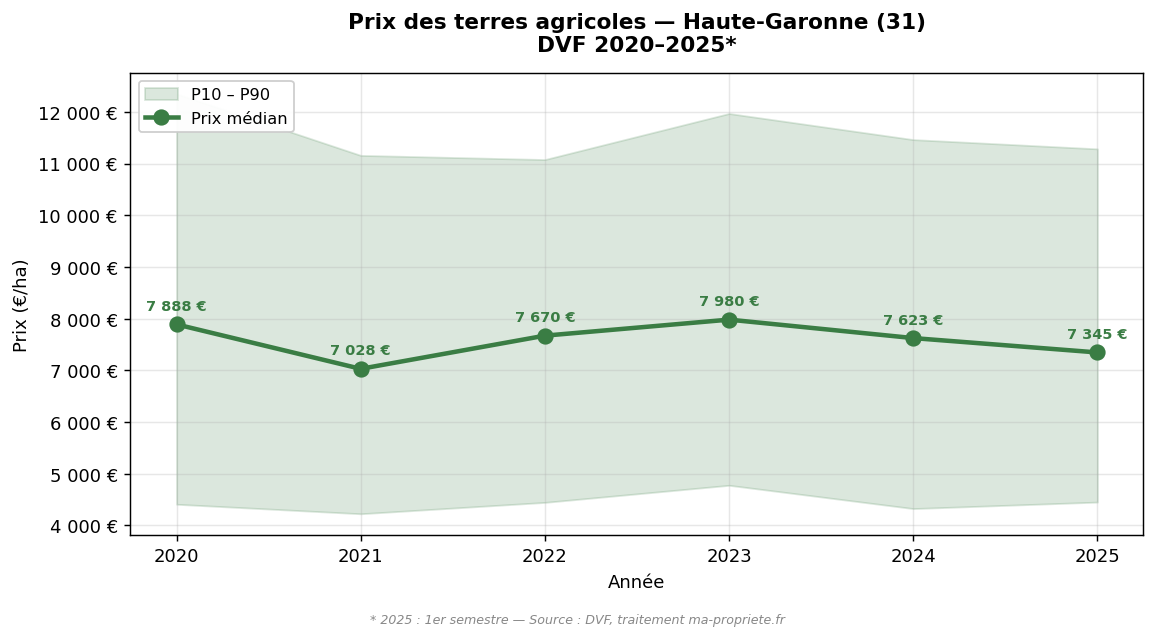 Evolution of the median price of agricultural land in Haute-Garonne