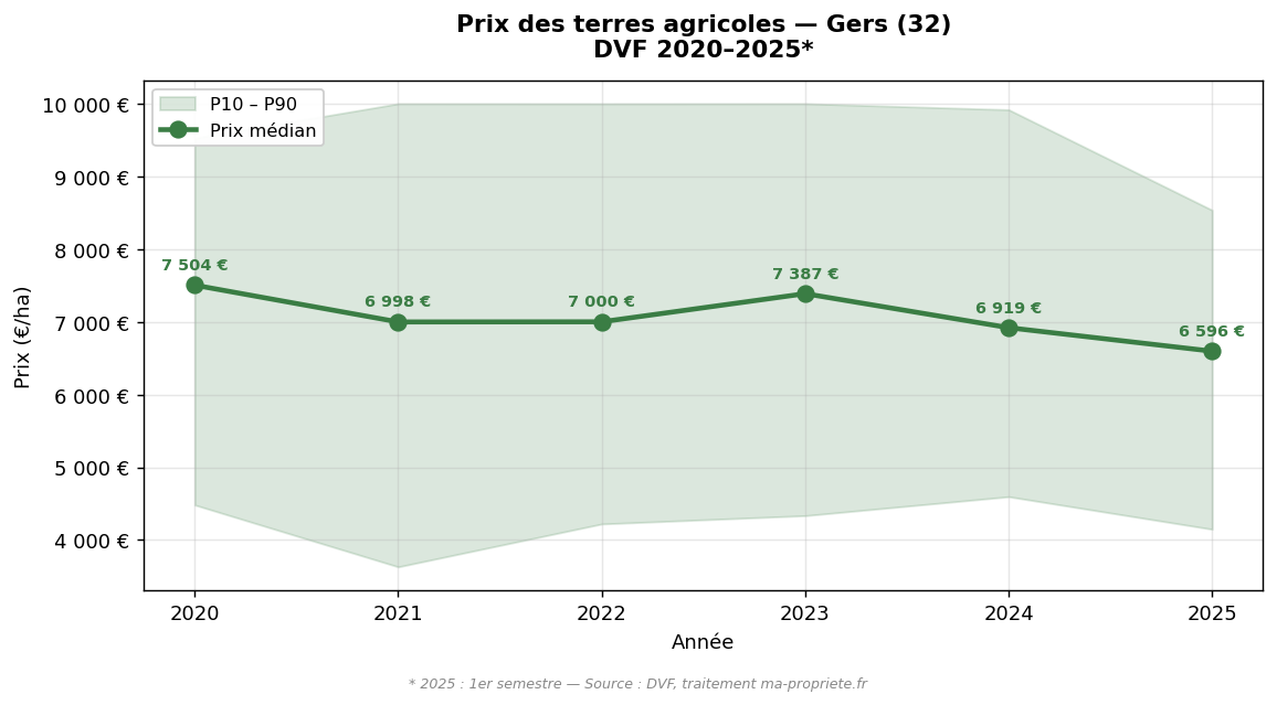 Evolution of the median price of agricultural land in Gers