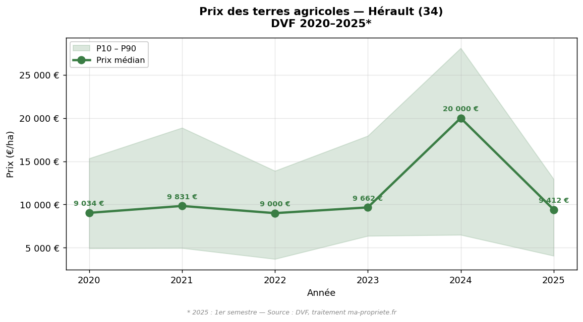 Evolution of the median price of agricultural land in Hérault