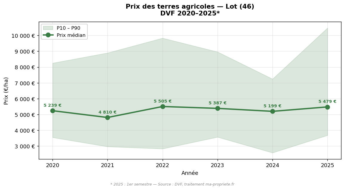 Evolution of the median price of agricultural land in Lot