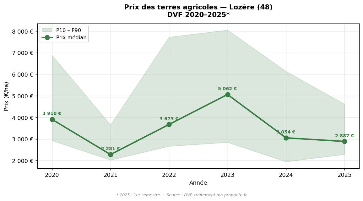 Evolution of the median price of agricultural land in Lozère