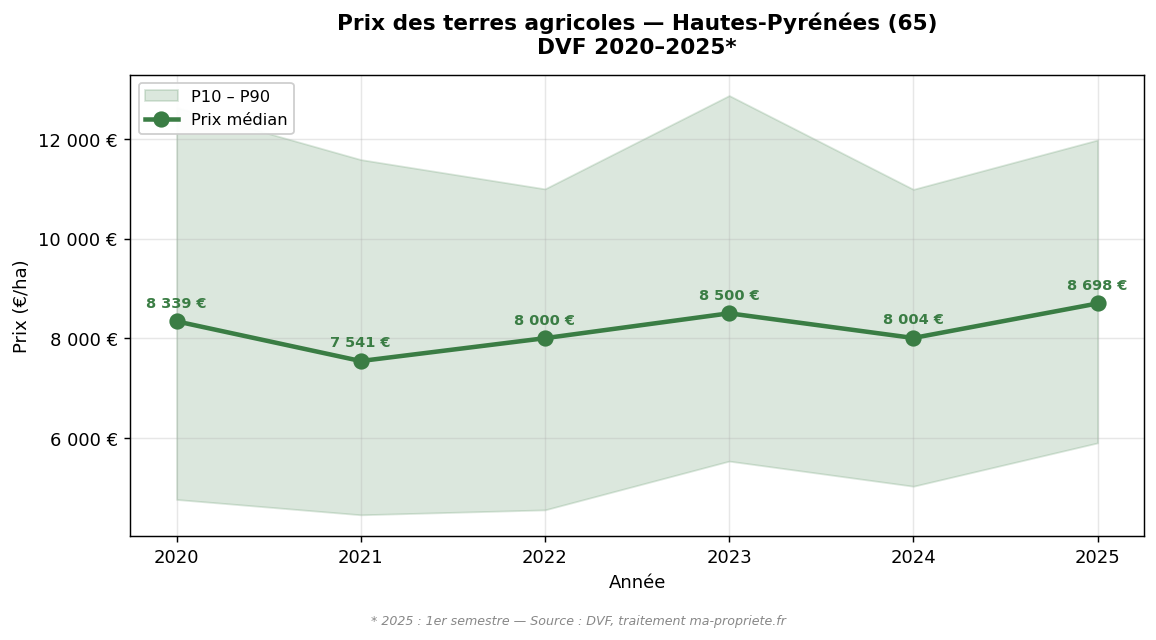 Evolution of the median price of agricultural land in Hautes-Pyrénées