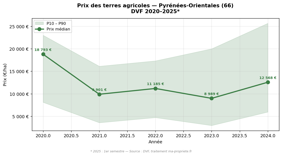 Evolution of the median price of agricultural land in Pyrénées-Orientales