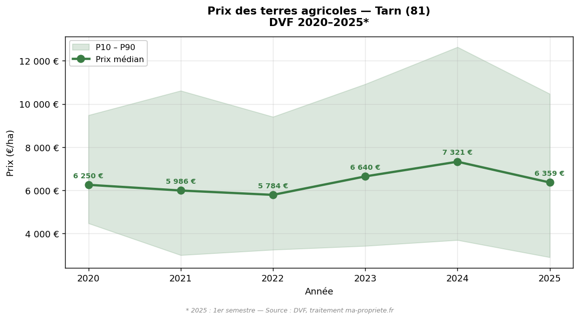 Evolution of the median price of agricultural land in Tarn