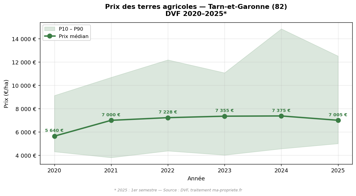 Evolution of the median price of agricultural land in Tarn-et-Garonne