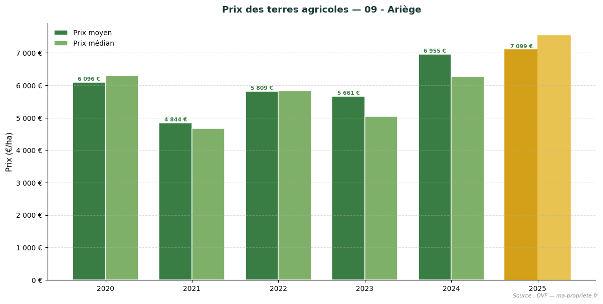 Trend in agricultural land prices in department 09 - Ariège
