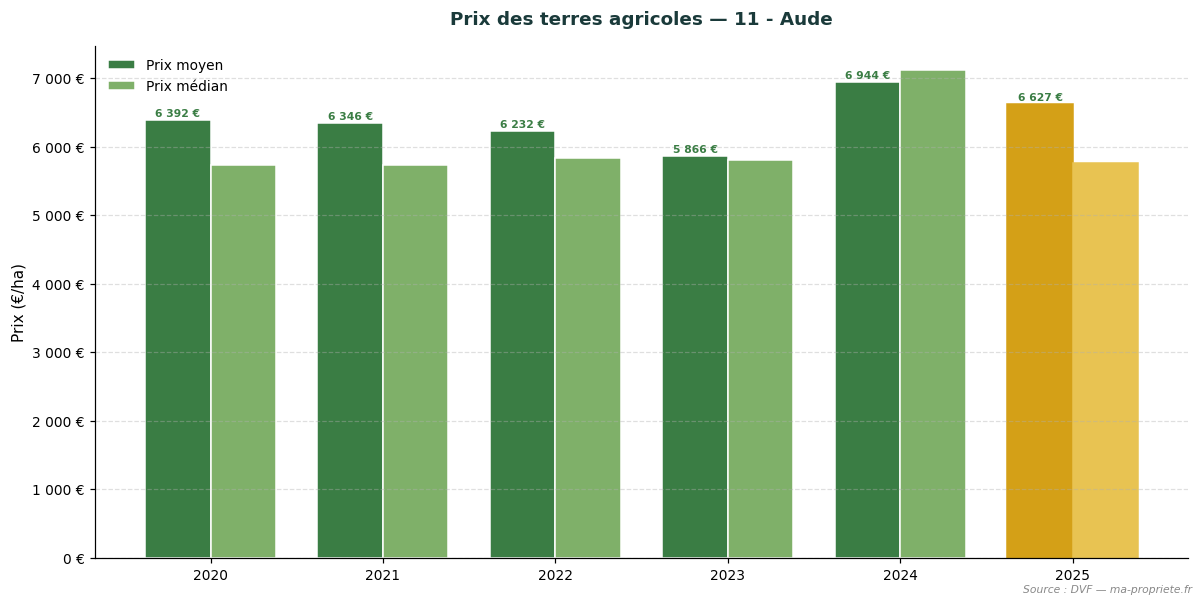 Trend in agricultural land prices in department 11 - Aude