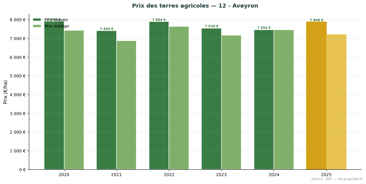 Trend in agricultural land prices in department 12 - Aveyron