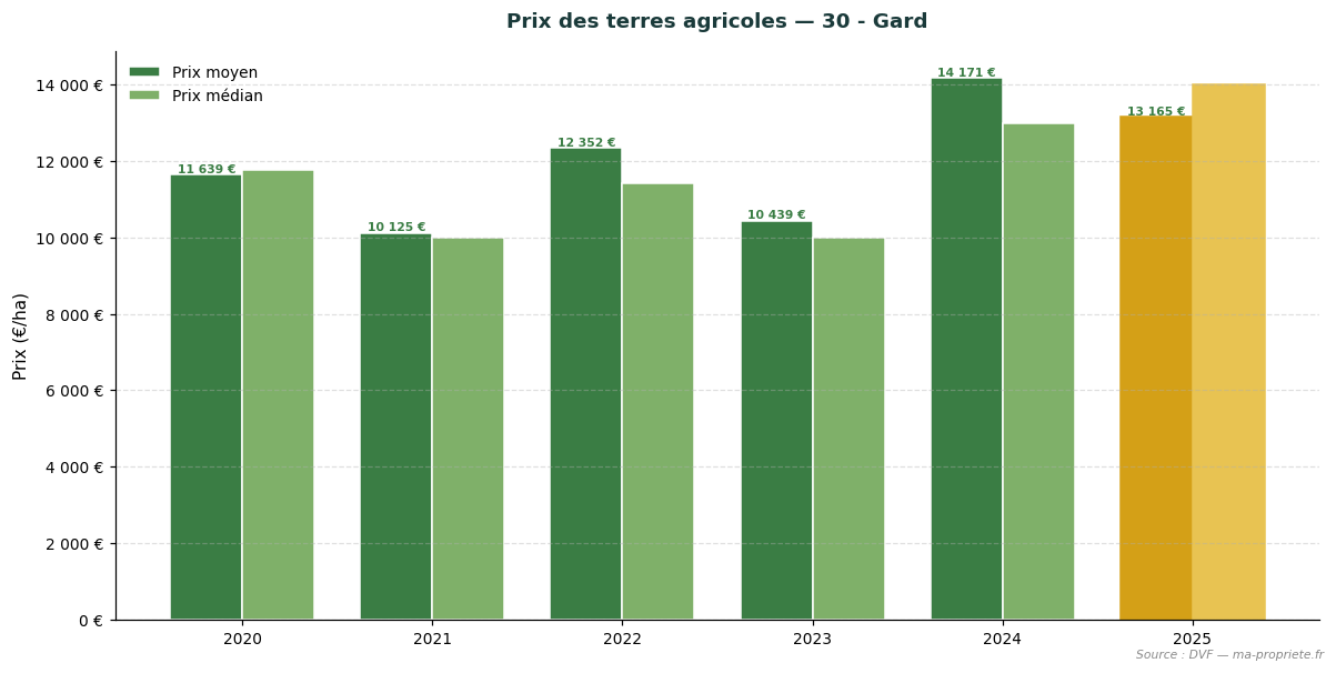 Trend in agricultural land prices in department 30 - Gard