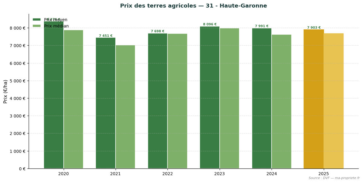 Trend in agricultural land prices in department 31 - Haute-Garonne