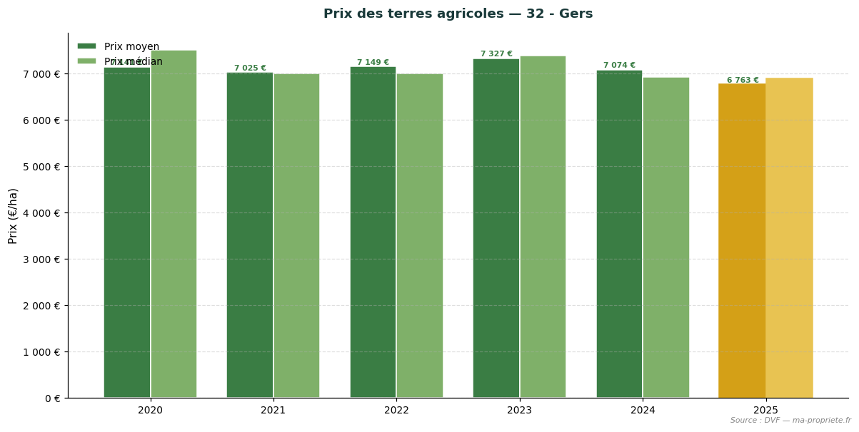 Trend in agricultural land prices in department 32 - Gers