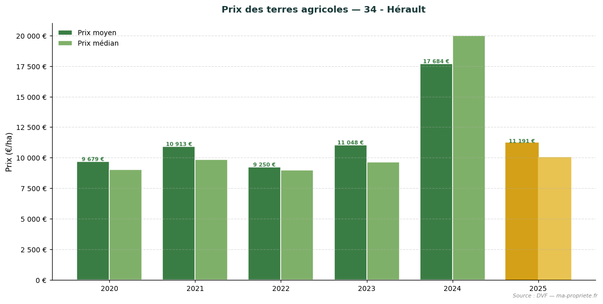 Trend in agricultural land prices in department 34 - Hérault