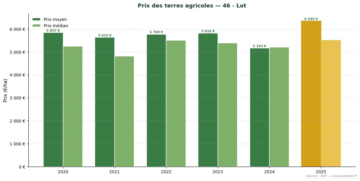 Trend in agricultural land prices in department 46 - Lot