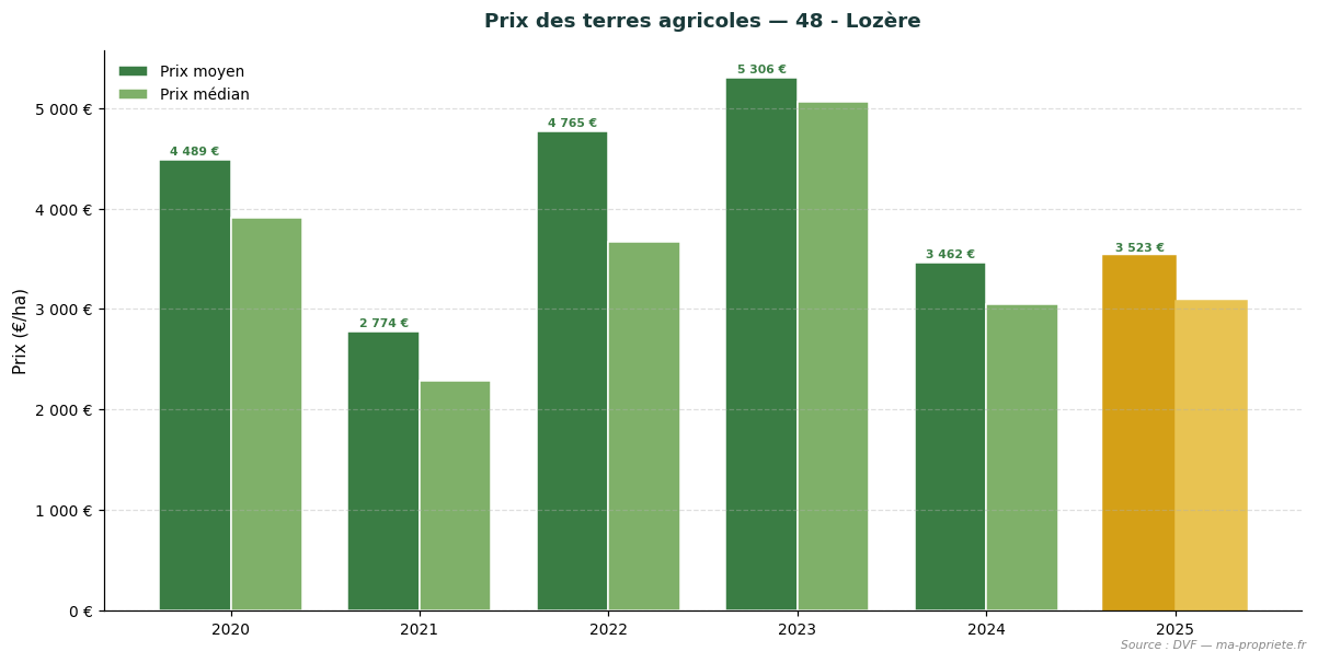 Trend in agricultural land prices in department 48 - Lozère