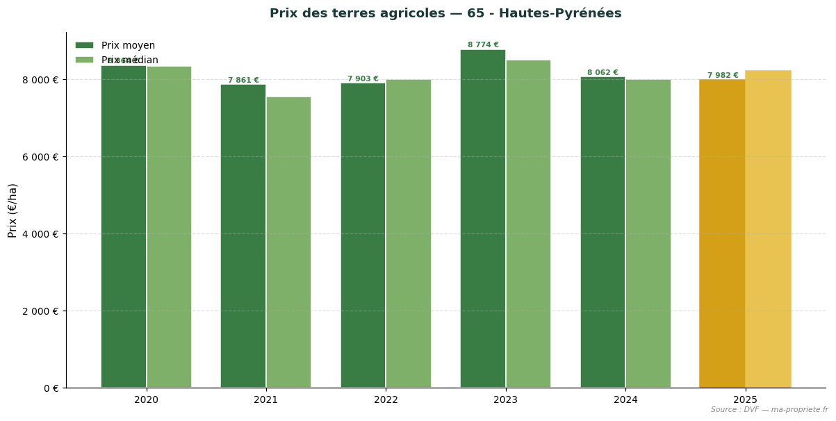 Trend in agricultural land prices in department 65 - Hautes-Pyrénées