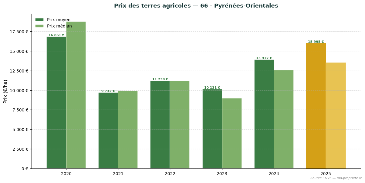 Trend in agricultural land prices in department 66 - Pyrénées-Orientales
