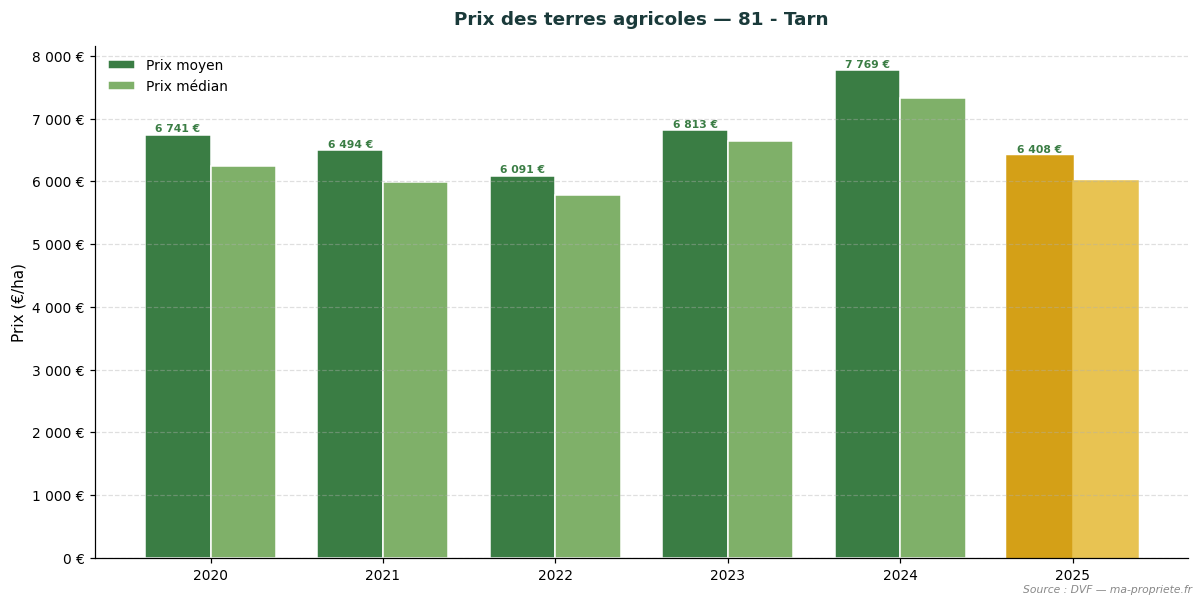 Trend in agricultural land prices in department 81 - Tarn