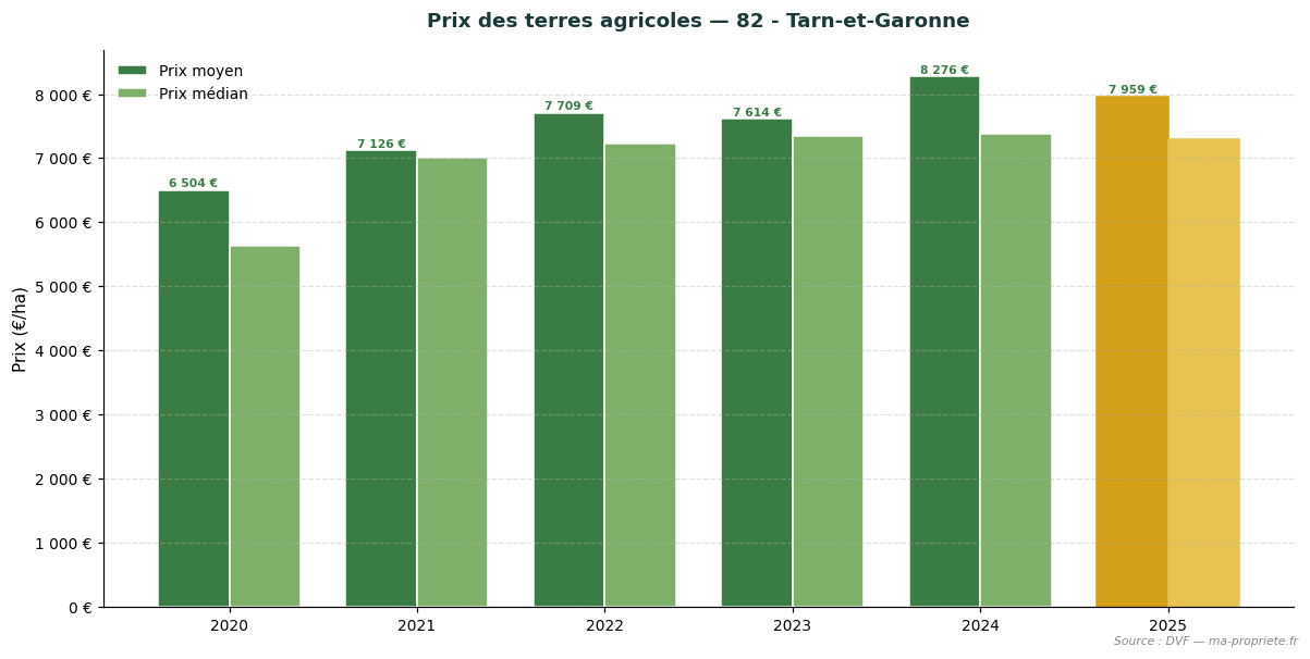Trend in agricultural land prices in department 82 - Tarn-et-Garonne