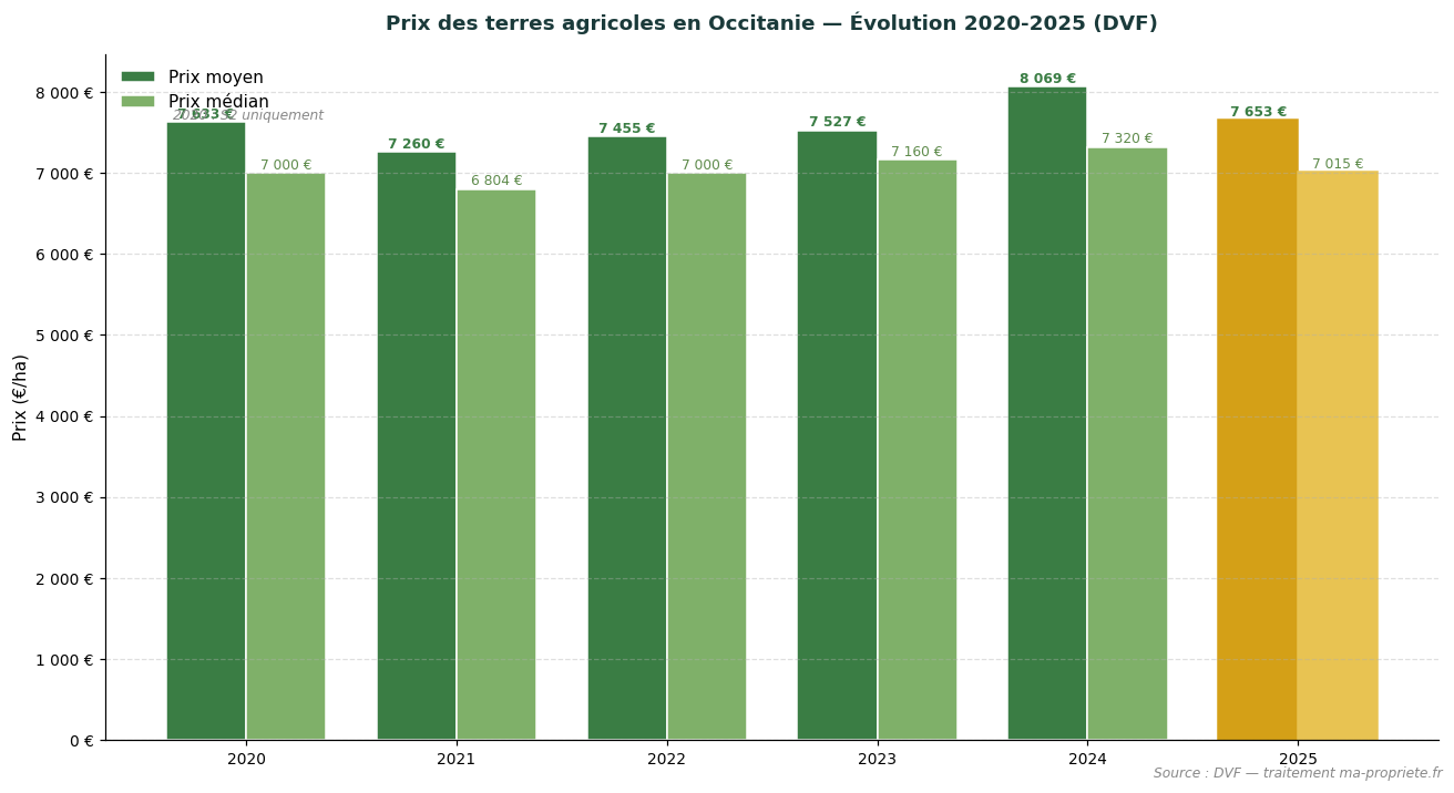 Trend in agricultural land prices in Occitanie from 2020 to 2025 according to DVF