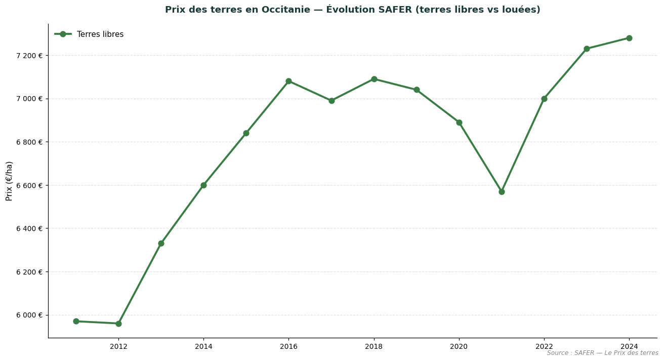SAFER trend in land prices in Occitanie: vacant and tenanted