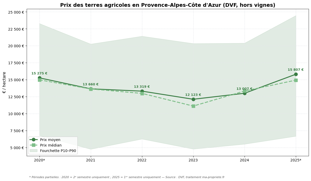 Evolution of agricultural land prices in PACA according to DVF from 2020 to 2025