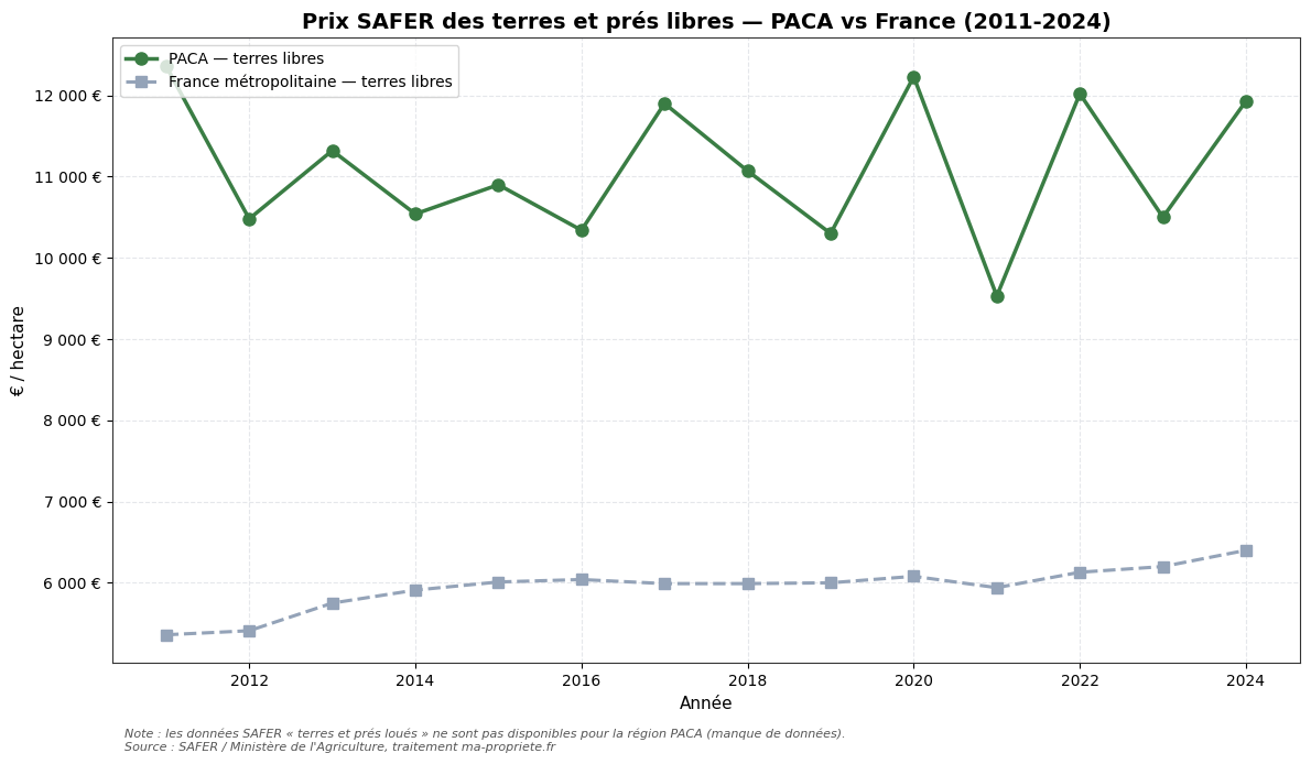 Comparison SAFER PACA vs France for unleased land 2011-2024
