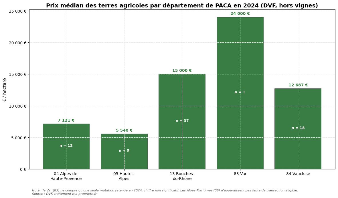 Median price of agricultural land by PACA department in 2024