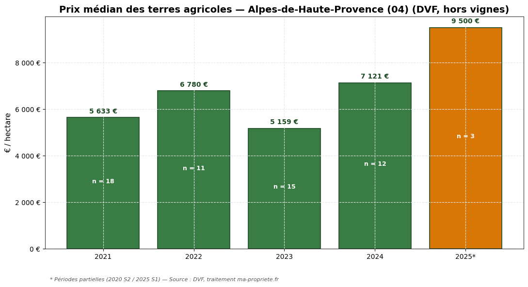 Median price of agricultural land in Alpes-de-Haute-Provence