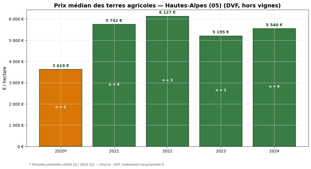 Median price of agricultural land in Hautes-Alpes