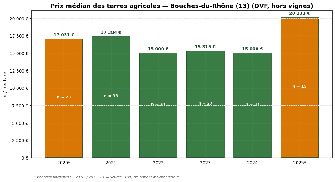 Median price of agricultural land in Bouches-du-Rhône