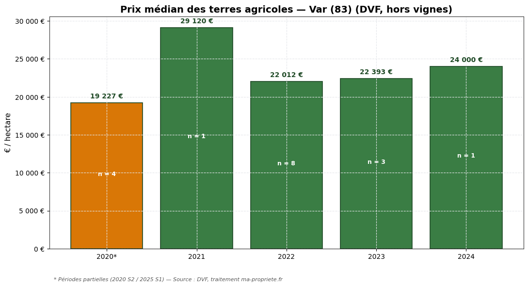Median price of agricultural land in Var