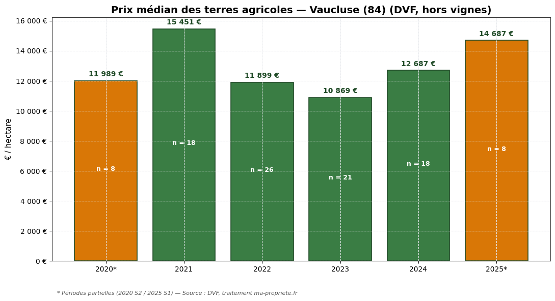 Median price of agricultural land in Vaucluse