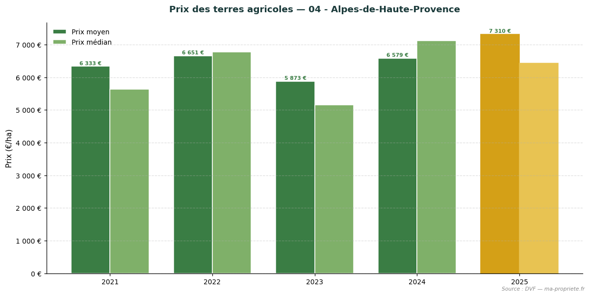 Évolution du prix des terres agricoles dans le département 04 - Alpes-de-Haute-Provence