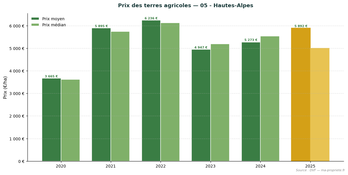 Évolution du prix des terres agricoles dans le département 05 - Hautes-Alpes