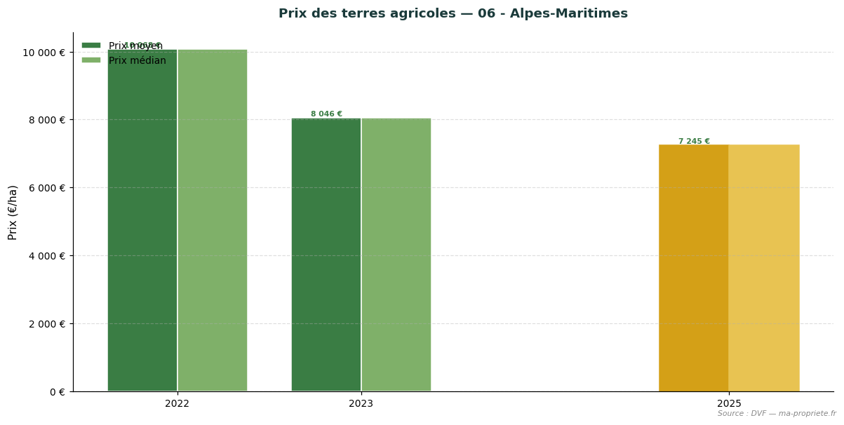 Évolution du prix des terres agricoles dans le département 06 - Alpes-Maritimes