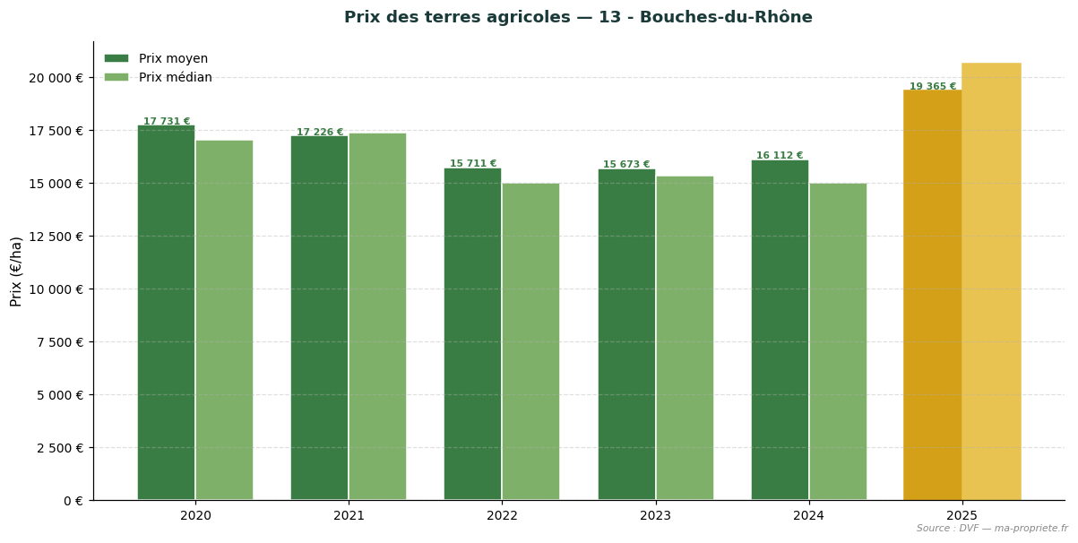 Évolution du prix des terres agricoles dans le département 13 - Bouches-du-Rhône